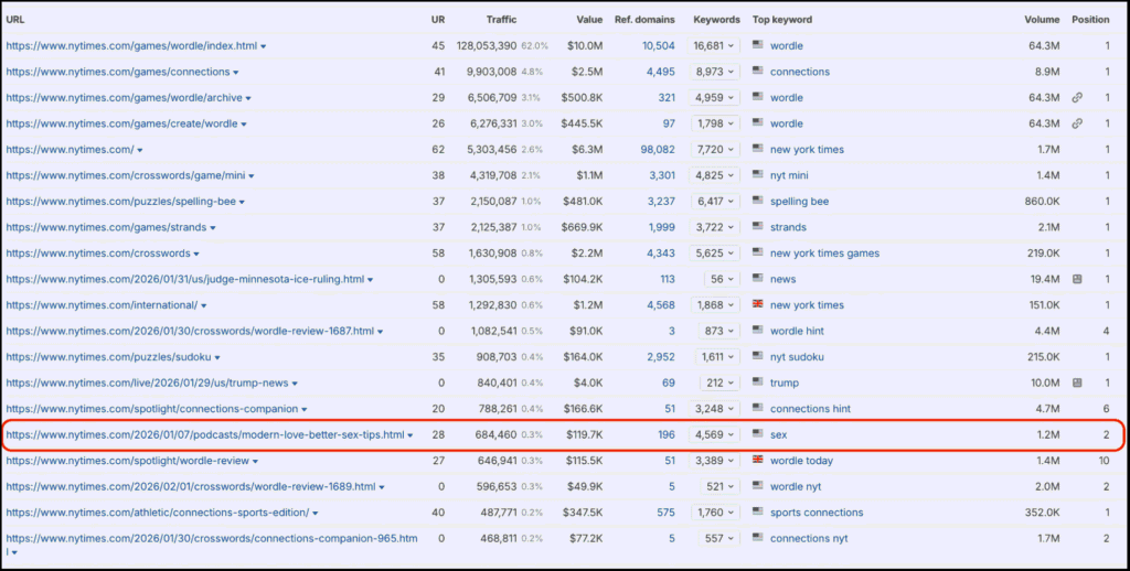 nyt keywords traffic table