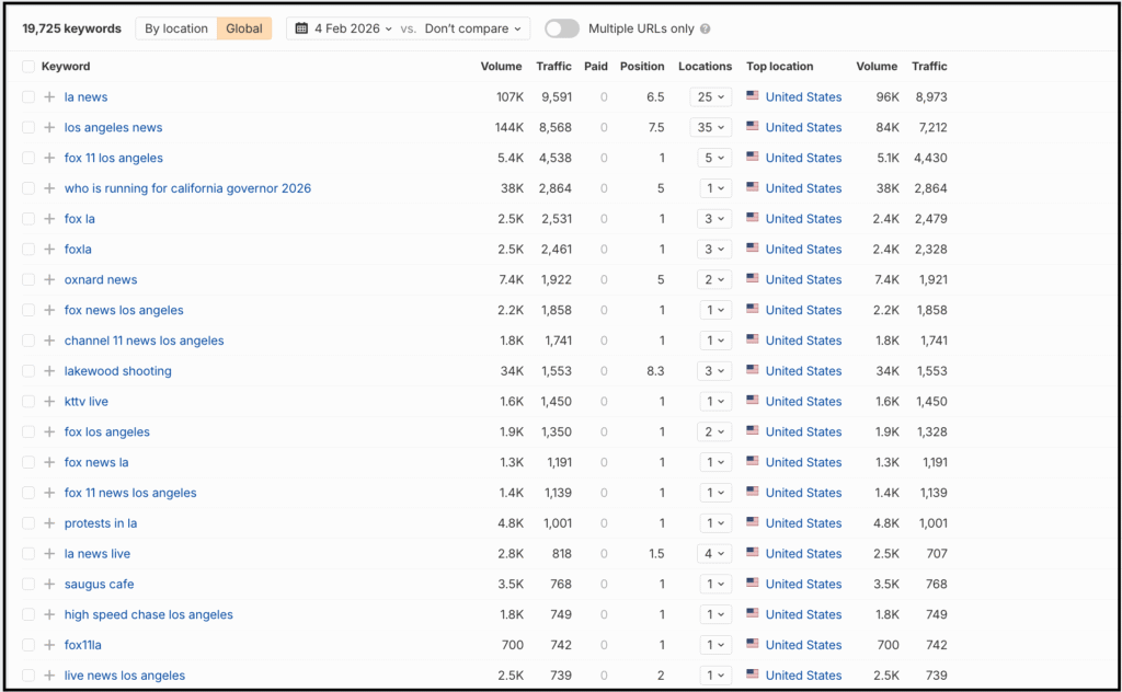 seo keyword rankings table