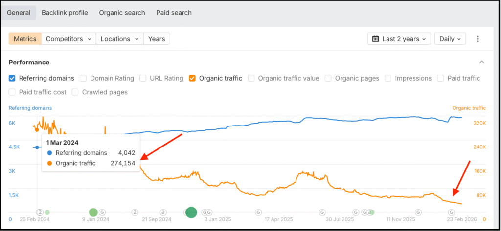 website referring domains growth and declining organic traffic trend over two years