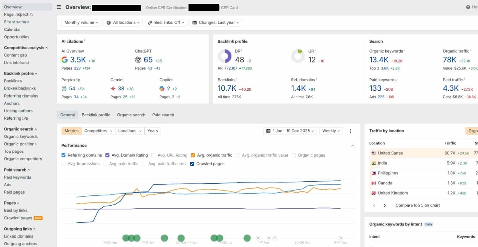 35K to 48K+ monthly visitors in 11 months: healthcare company