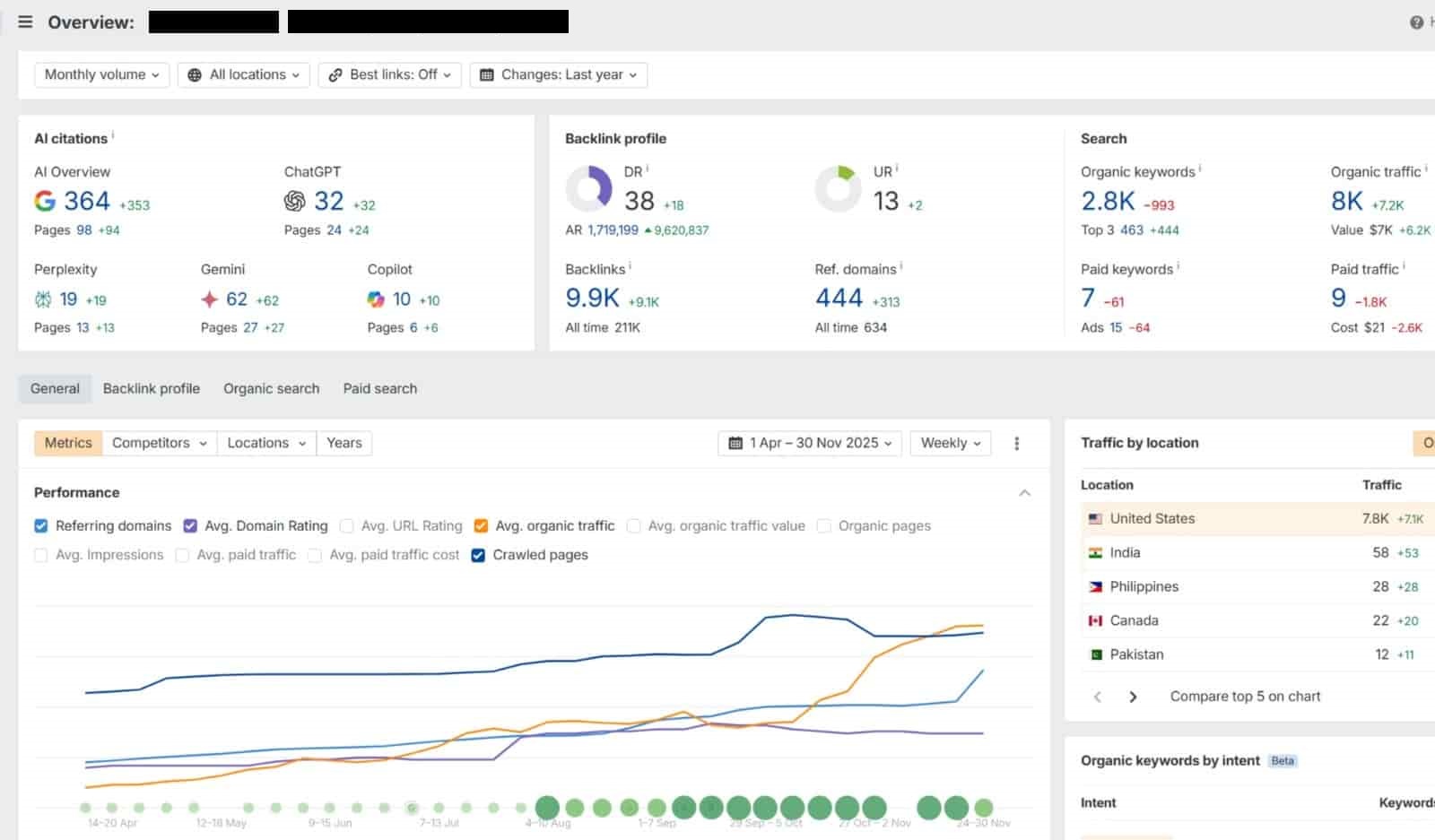 800 to 7,000+ organic visitors in 8 months: safety training and education company