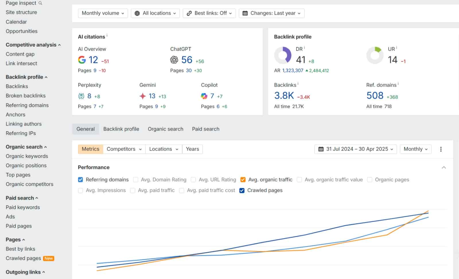 Ahrefs chart showing organic traffic growth from 1,000 to 2,000+ visitors over 4 months