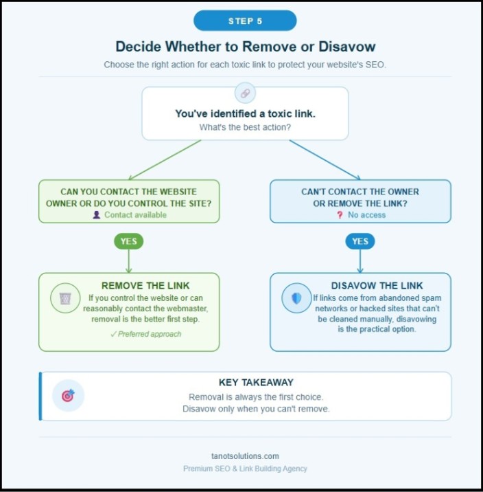 decide whether to remove or disavow