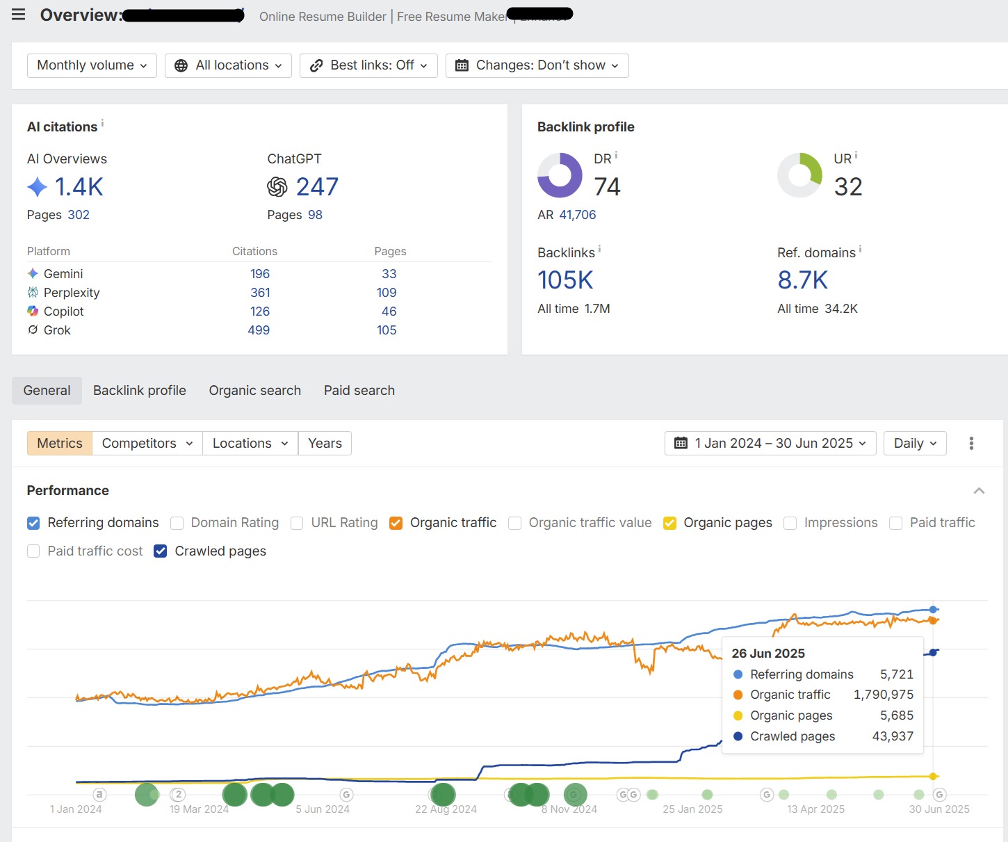Resume builder organic traffic growth over 18 months
