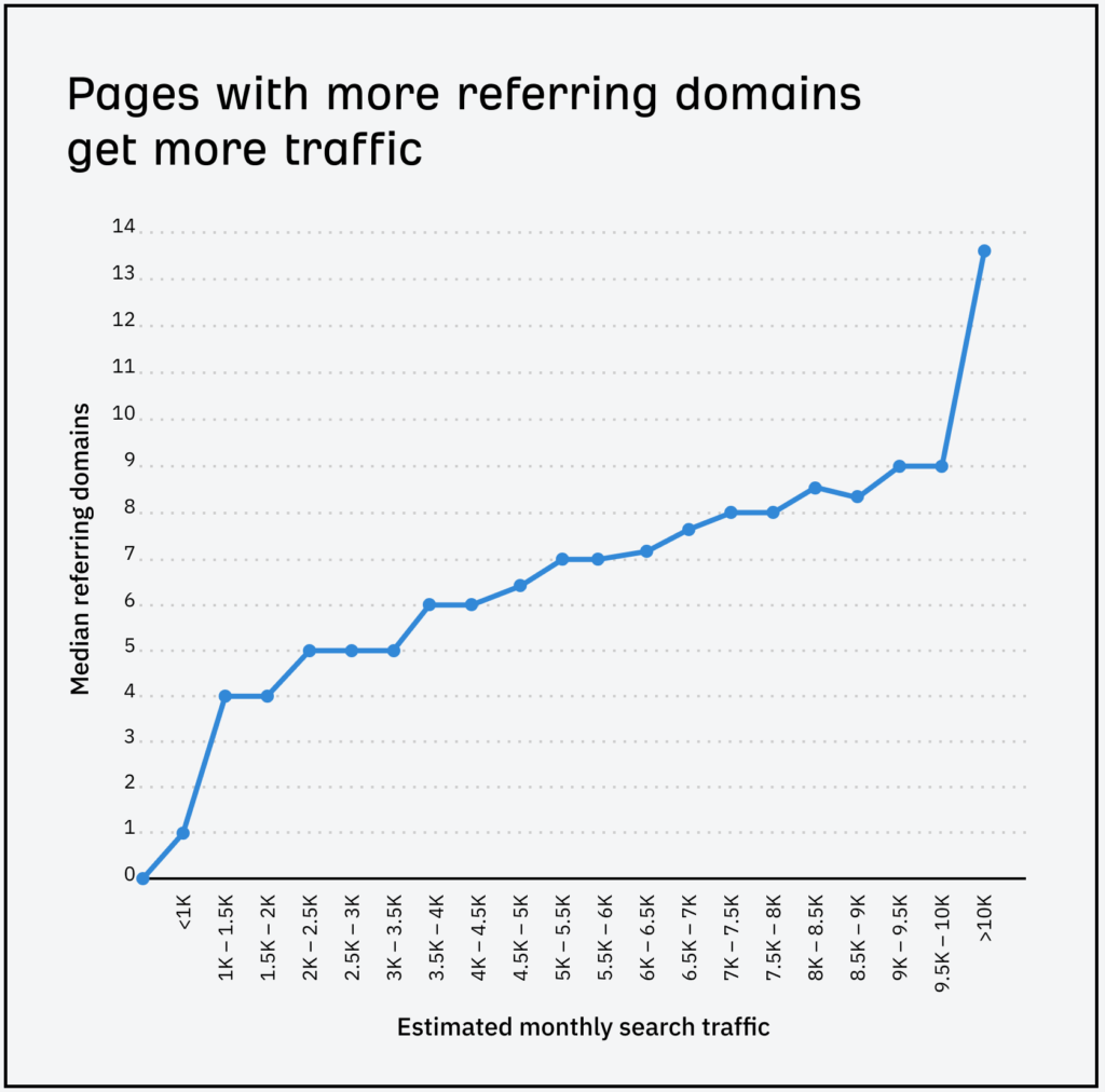 referring domains growth