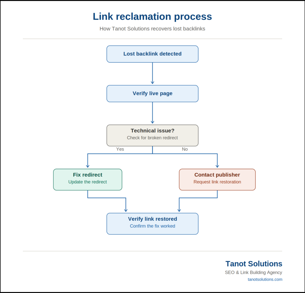 link reclamation process