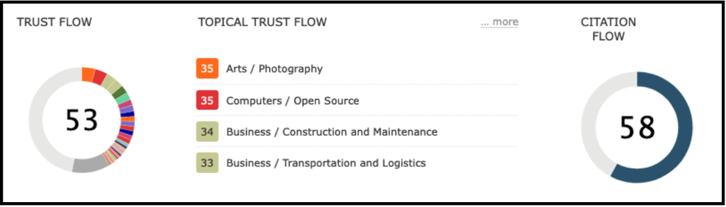 trust and citation flow chart


