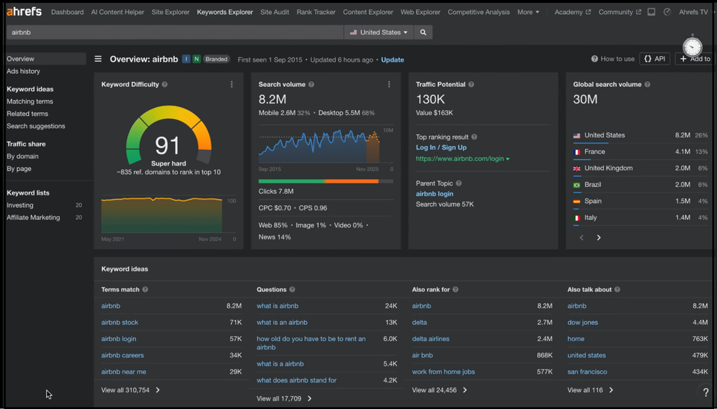ahrefs keyword overview dashboard