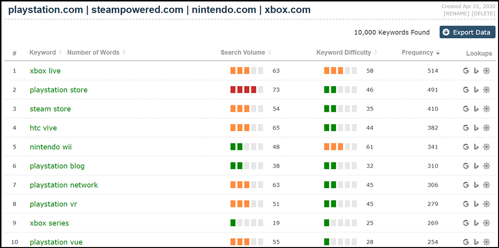 Keyword research results table