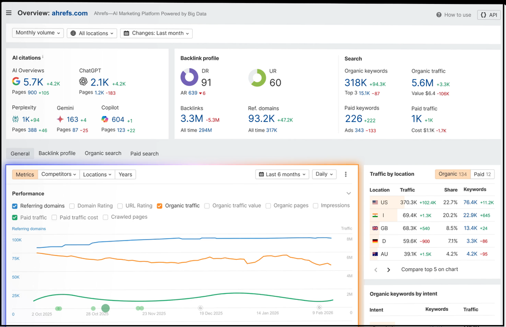 ahrefs seo analytics dashboard


