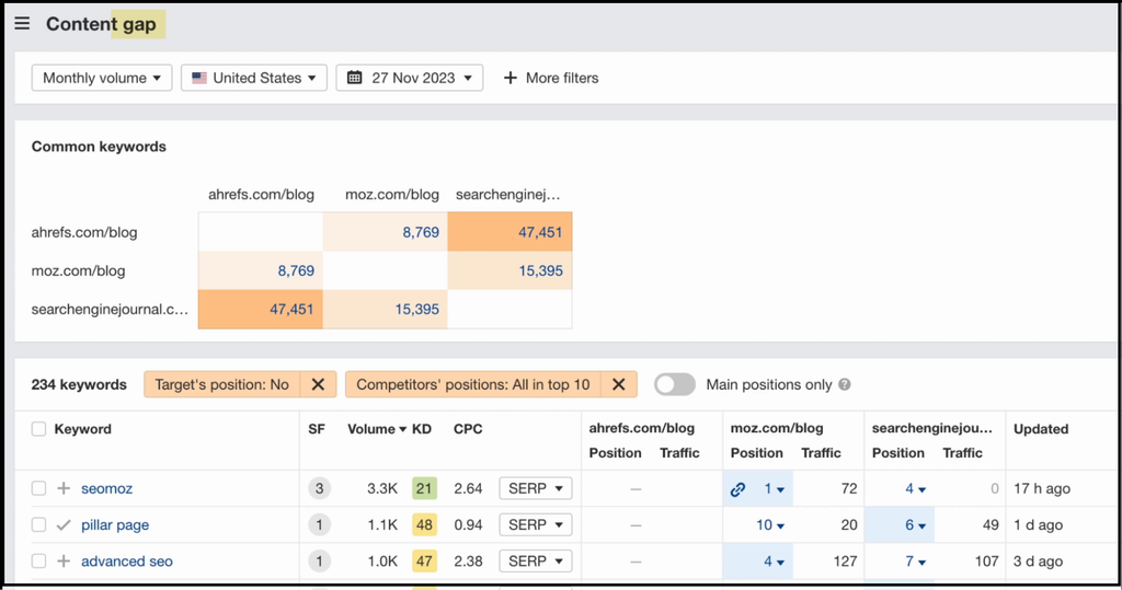 content gap analysis dashboard