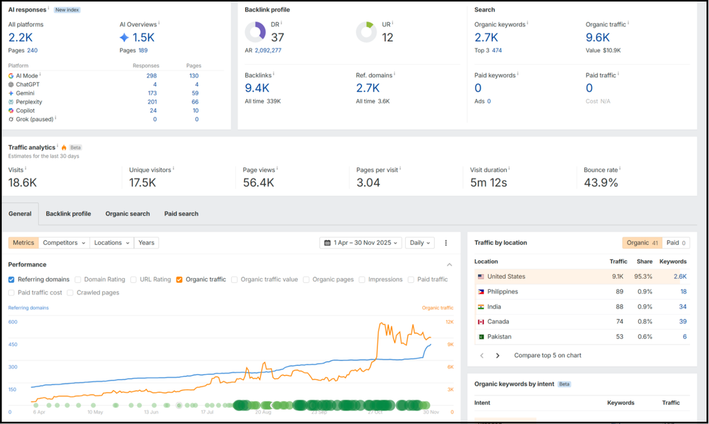 ahrefs seo dashboard overview
