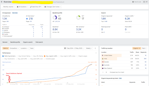 Organic traffic growth chart for the HR company